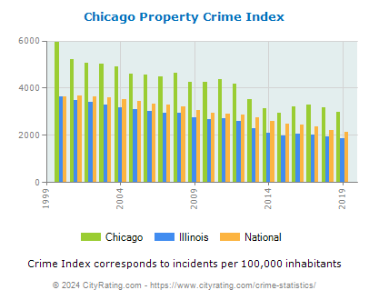 Chicago Property Crime vs. State and National Per Capita