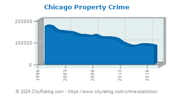 Chicago Property Crime