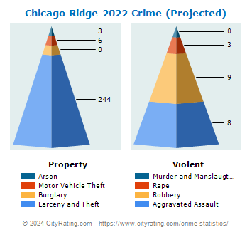 Chicago Ridge Crime 2022