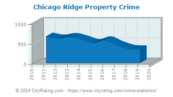 Chicago Ridge Property Crime