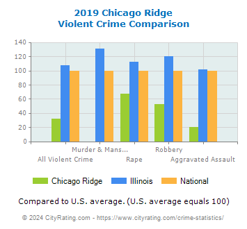 Chicago Ridge Violent Crime vs. State and National Comparison