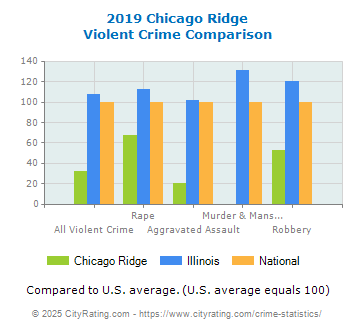 Chicago Ridge Violent Crime vs. State and National Comparison