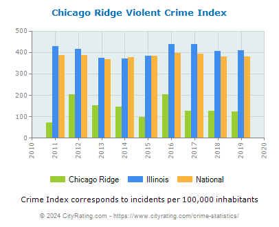 Chicago Ridge Violent Crime vs. State and National Per Capita