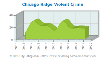 Chicago Ridge Violent Crime