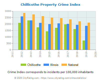 Chillicothe Property Crime vs. State and National Per Capita