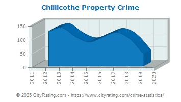 Chillicothe Property Crime