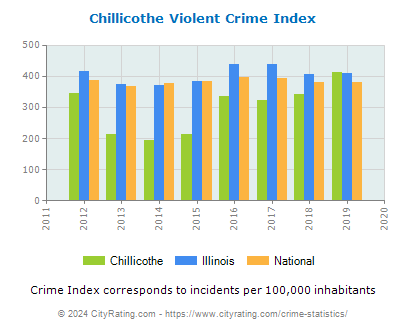 Chillicothe Violent Crime vs. State and National Per Capita