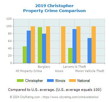 Christopher Property Crime vs. State and National Comparison