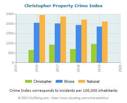 Christopher Property Crime vs. State and National Per Capita