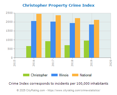 Christopher Property Crime vs. State and National Per Capita