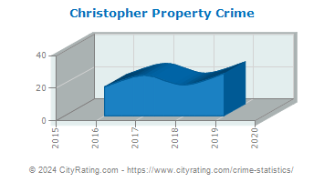 Christopher Property Crime