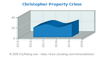 Christopher Property Crime