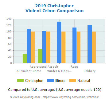 Christopher Violent Crime vs. State and National Comparison