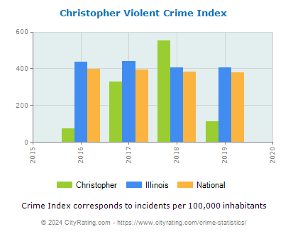 Christopher Violent Crime vs. State and National Per Capita