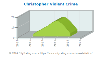 Christopher Violent Crime