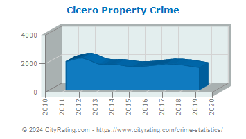 Cicero Property Crime