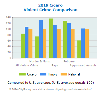 Cicero Violent Crime vs. State and National Comparison