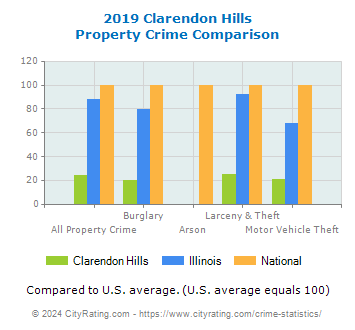 Clarendon Hills Property Crime vs. State and National Comparison