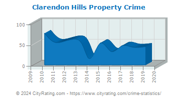 Clarendon Hills Property Crime