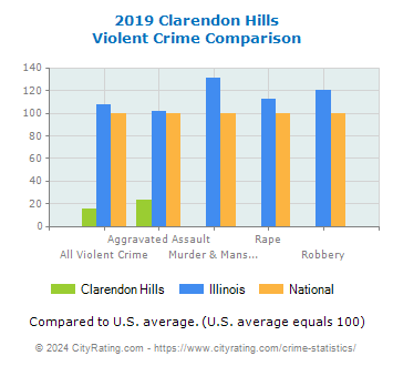 Clarendon Hills Violent Crime vs. State and National Comparison