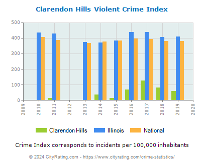 Clarendon Hills Violent Crime vs. State and National Per Capita
