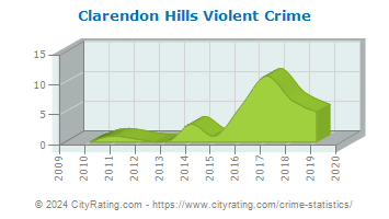 Clarendon Hills Violent Crime
