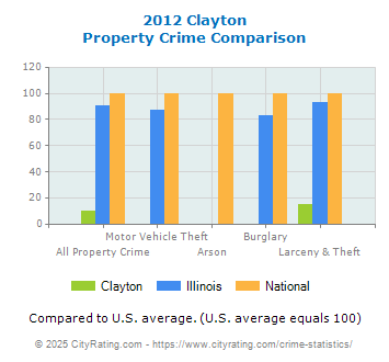 Clayton Property Crime vs. State and National Comparison