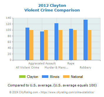 Clayton Violent Crime vs. State and National Comparison