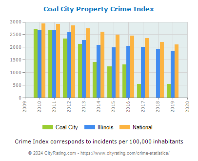 Coal City Property Crime vs. State and National Per Capita