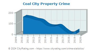 Coal City Property Crime