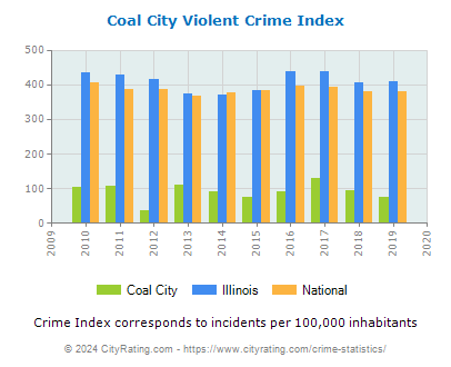 Coal City Violent Crime vs. State and National Per Capita