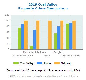 Coal Valley Property Crime vs. State and National Comparison
