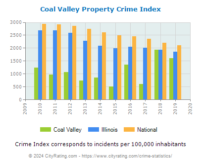 Coal Valley Property Crime vs. State and National Per Capita