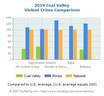 Coal Valley Violent Crime vs. State and National Comparison