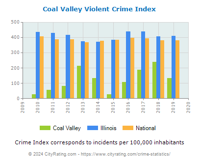 Coal Valley Violent Crime vs. State and National Per Capita