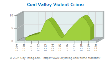 Coal Valley Violent Crime