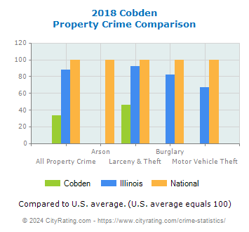 Cobden Property Crime vs. State and National Comparison