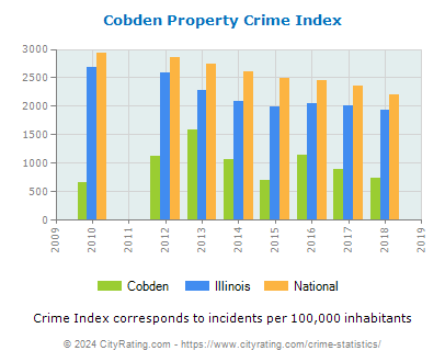 Cobden Property Crime vs. State and National Per Capita