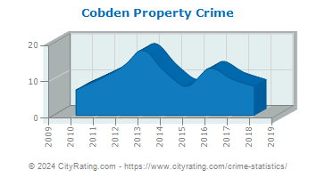 Cobden Property Crime