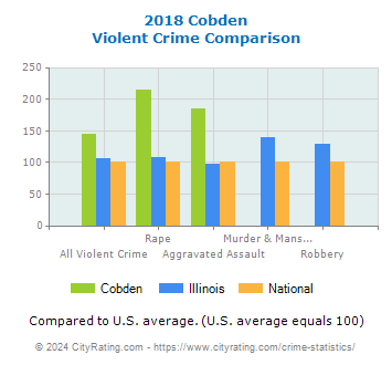 Cobden Violent Crime vs. State and National Comparison