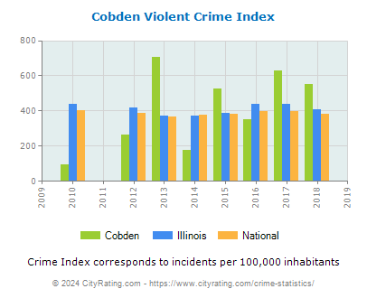 Cobden Violent Crime vs. State and National Per Capita