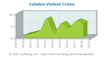 Cobden Violent Crime