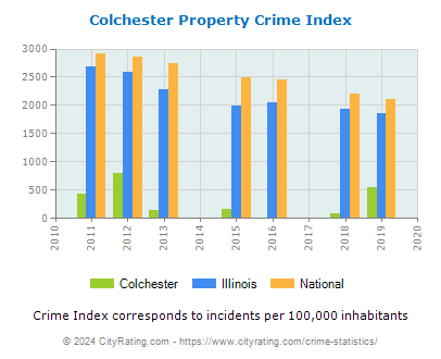 Colchester Property Crime vs. State and National Per Capita