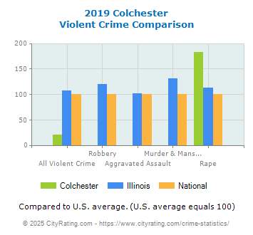 Colchester Violent Crime vs. State and National Comparison