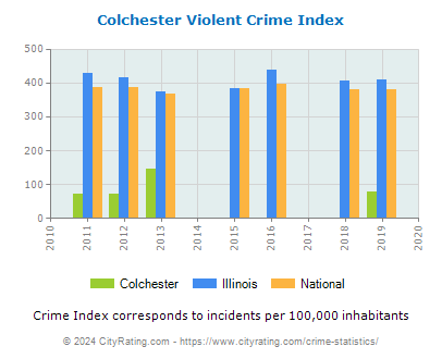 Colchester Violent Crime vs. State and National Per Capita