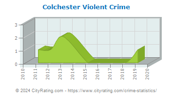 Colchester Violent Crime