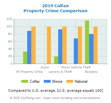 Colfax Property Crime vs. State and National Comparison