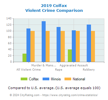 Colfax Violent Crime vs. State and National Comparison