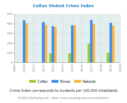 Colfax Violent Crime vs. State and National Per Capita