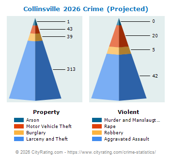 Collinsville Crime 2026